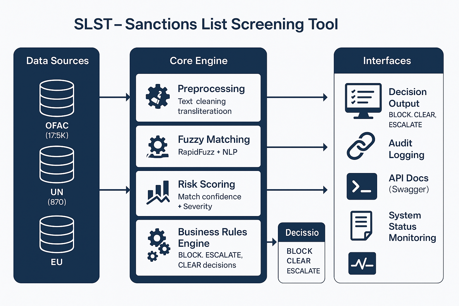 SLST Sanctions Screening Tool